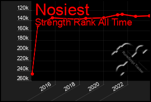 Total Graph of Nosiest