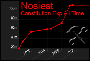 Total Graph of Nosiest