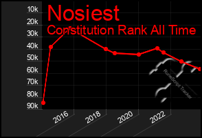 Total Graph of Nosiest