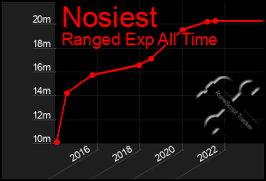 Total Graph of Nosiest