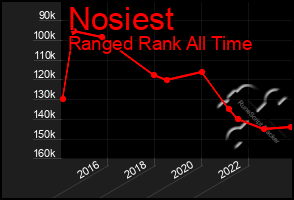 Total Graph of Nosiest