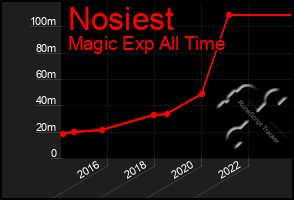 Total Graph of Nosiest