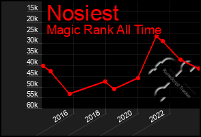 Total Graph of Nosiest