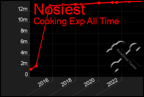 Total Graph of Nosiest