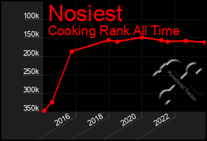 Total Graph of Nosiest