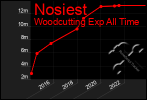 Total Graph of Nosiest