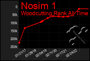 Total Graph of Nosim 1