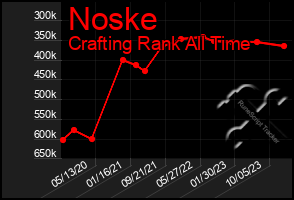 Total Graph of Noske