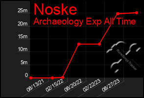 Total Graph of Noske
