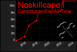 Total Graph of Noskillcape1
