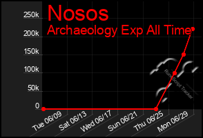 Total Graph of Nosos