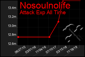 Total Graph of Nosoulnolife