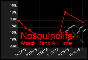 Total Graph of Nosoulnolife