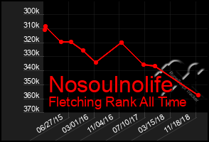 Total Graph of Nosoulnolife