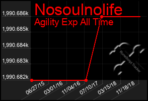 Total Graph of Nosoulnolife