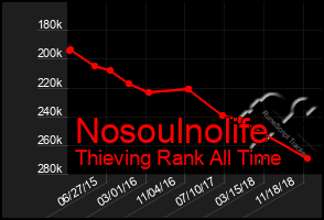 Total Graph of Nosoulnolife