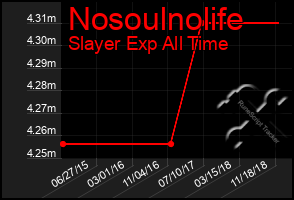 Total Graph of Nosoulnolife