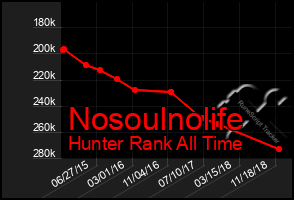 Total Graph of Nosoulnolife