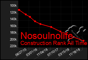Total Graph of Nosoulnolife