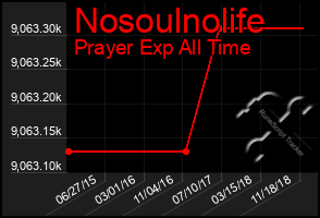 Total Graph of Nosoulnolife
