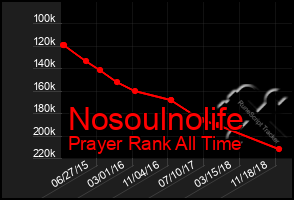 Total Graph of Nosoulnolife