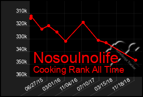Total Graph of Nosoulnolife