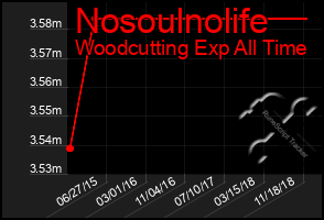 Total Graph of Nosoulnolife