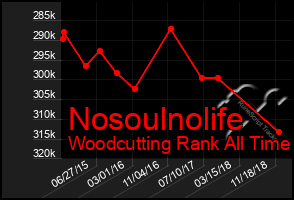 Total Graph of Nosoulnolife