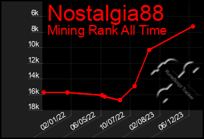 Total Graph of Nostalgia88
