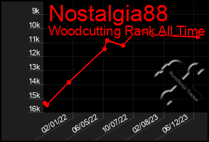Total Graph of Nostalgia88
