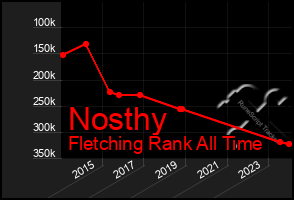 Total Graph of Nosthy