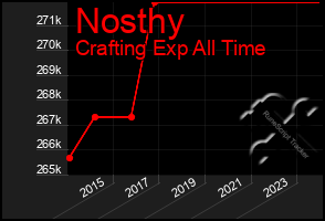 Total Graph of Nosthy