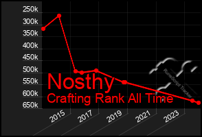 Total Graph of Nosthy