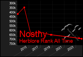 Total Graph of Nosthy