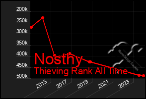 Total Graph of Nosthy