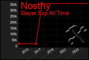 Total Graph of Nosthy