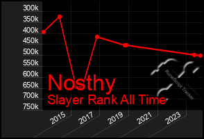 Total Graph of Nosthy