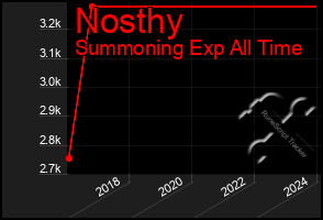 Total Graph of Nosthy