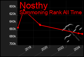 Total Graph of Nosthy