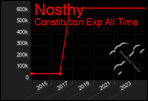 Total Graph of Nosthy