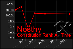 Total Graph of Nosthy