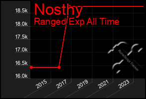 Total Graph of Nosthy