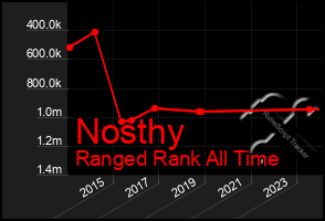 Total Graph of Nosthy