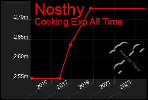 Total Graph of Nosthy