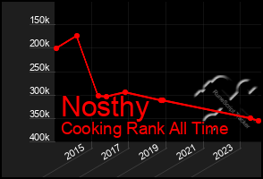 Total Graph of Nosthy