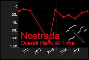 Total Graph of Nostrada