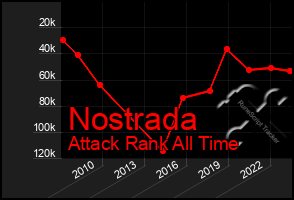 Total Graph of Nostrada