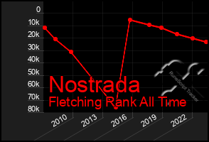 Total Graph of Nostrada