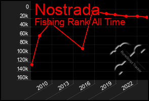 Total Graph of Nostrada