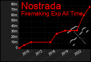 Total Graph of Nostrada